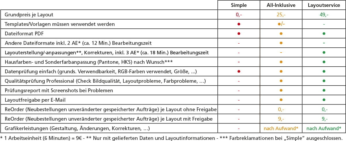 Preisliste Druckdatencheck Preisliste für Druckdatencheck mit verschiedenen Dienstleistungen und Preisen, einschließlich Layoutanpassungen und Datenprüfung.