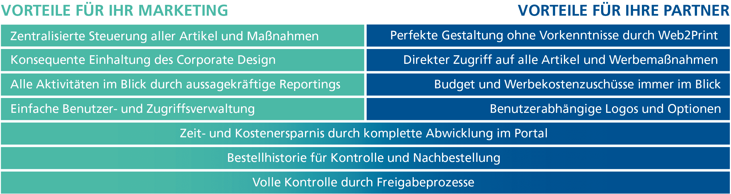Vorteile Tabelle mit Vorteilen für HR Marketing und Partner, einschließlich zentraler Steuerung, Corporate Design, Reporting, und Kostenersparnis.