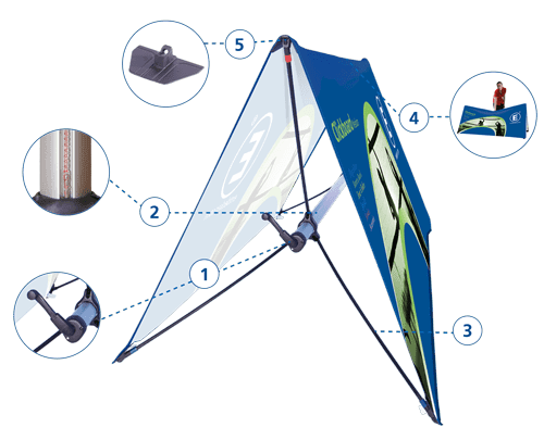 Anleitung Aufbau Clickboard Aufbauanleitung für die Werbebande Clickboard mit nummerierten Komponenten: 1. Verbindungselement, 2. Stangenansicht, 3. Befestigungspunkt, 4. Person neben der Werbebande, 5. Halterung.
