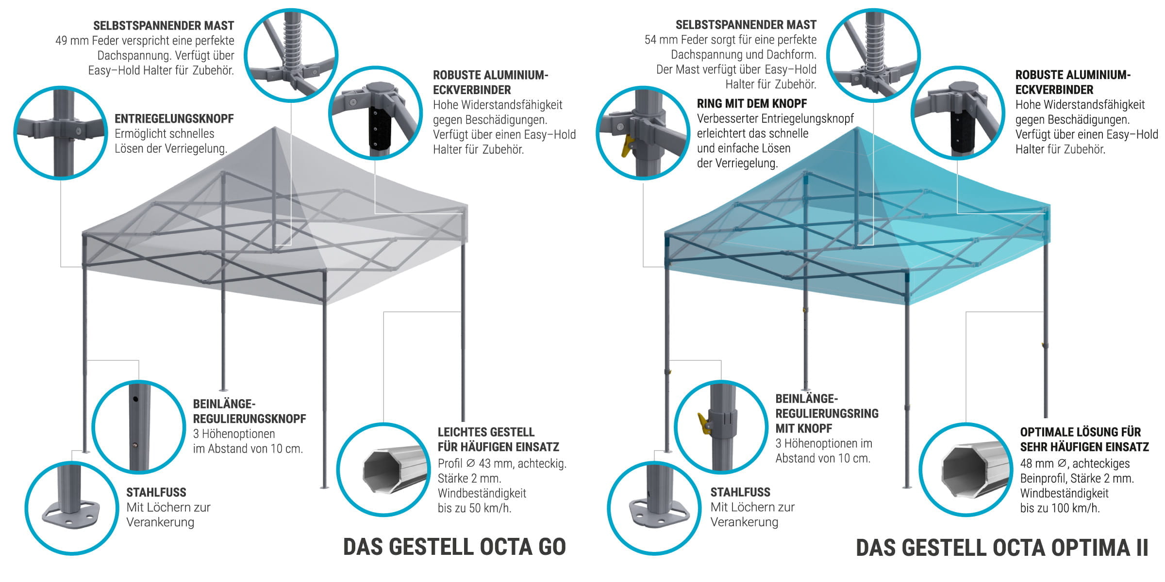 Octa Go Und Optimale Schlüsseleigenschaften Infografik zu den Eigenschaften des Produkts "Octa Go" und "Octa Optima" mit Details zu Materialien, Funktionen und Aufbau.