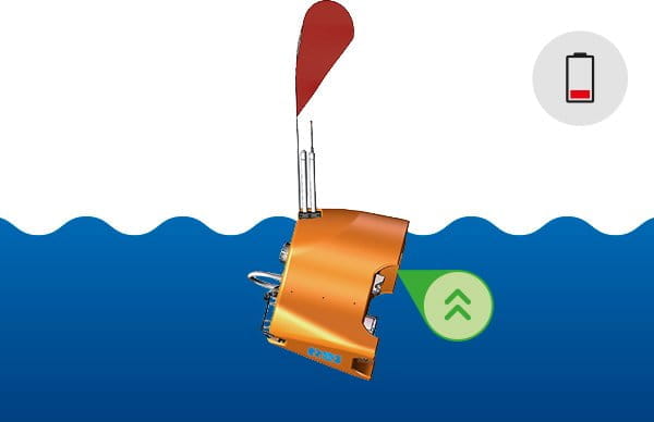 Beachflag Easyflag Micro Aus Dem Wasser Holen Produkt 'Beachflag Easyflag Micro' im Wasser, orangefarbener Korpus mit zwei Antennen und einer roten Flagge, zeigt eine Aufwärtsbewegung an.