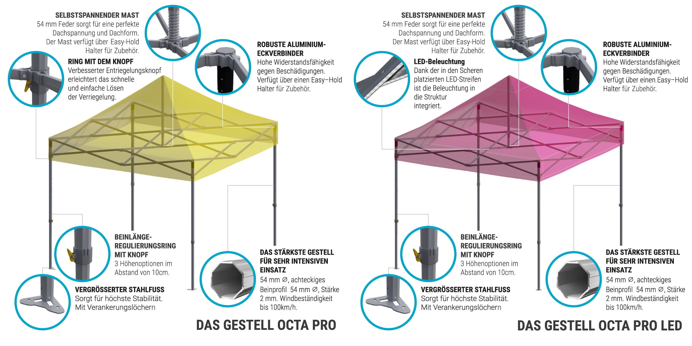 Octa Pro Und Led Schlüsseleigenschaften Infografik zu den Eigenschaften des Produkts "Octa Pro" und "Octa LED" mit Details zu Materialien, Funktionen und Aufbau.
